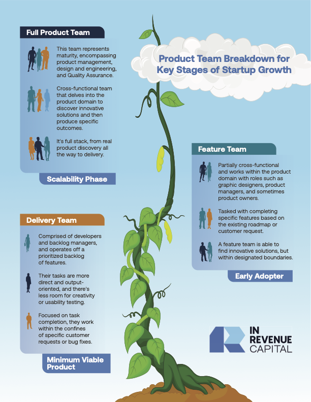 Infographic How To Align A Product Team With B2b Startup Growth In